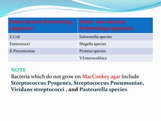 Some lactose fermenting
organism
Some non-lactose
fermenting organism
E.Coli Salmonella species
Enterococci Shigella species
K.Pneumoniae Proteus species
Y.Enterocolitica
NOTE
Bacteria which do not grow on MacConkey agar include
Streptococcus Pyogenes, Streptococcus Pneumoniae,
Viridans streptococci , and Pasteurella species
 