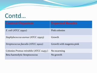 Contd…
Control Organism Expected Results
E. coli (ATCC 25922) Pink colonies
Staphylococcus aureus (ATCC 25923) Growth
Streptococcus faecalis (ATCC 29212) Growth with magenta pink
Colonies Proteus mirabilis (ATCC 12453 ) No swarming
Beta haemolytic Streptococcus No growth
 