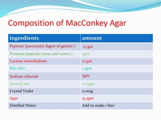 Composition of MacConkey Agar
ingredients amount
Peptone (pancreatic digest of gelatin ) 17 gm
Proteose peptone (meat and casein ) 3gm
Lactose monohydrate 1o gm
Bile salts 1.5gm
Sodium chloride 5gm
Neutral red 0.03gm
Crystal Violet 0.001g
Agar 13.5gm
Distilled Water Add to make 1 liter
 