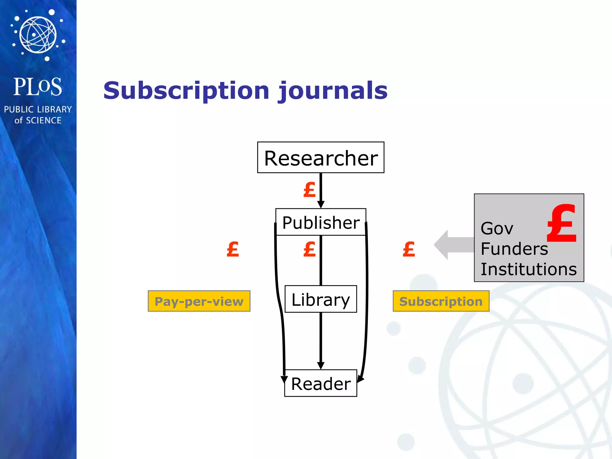 Researcher
Publisher
Reader
£
£
Pay-per-view
£
Subscription
£
Library
Subscription journals
Gov
Funders
Institutions
£
 