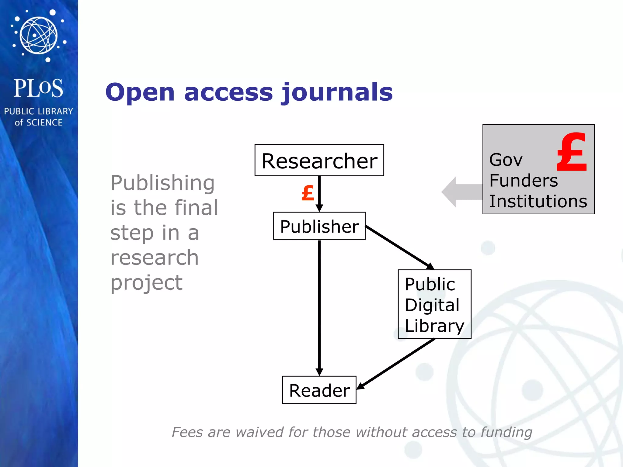 Open access journals
Publishing
is the final
step in a
research
project
Researcher
Publisher
Reader
£
Public
Digital
Library
Gov
Funders
Institutions
£
Fees are waived for those without access to funding
 