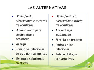 LAS ALTERNATIVAS Trabajando efectivamente a través de conflictos Aprendiendo para crecimiento y desarrollo Sinergia Construye relaciones de trabajo mas fuertes Estimula soluciones creativas  Trabajando sin efectividad a través de conflictos Aprendizaje inadaptado Perdida de proceso Daños en las relaciones Inhibe diálogos constructivos 