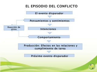 EL EPISODIO DEL CONFLICTO El evento disparador Pensamientos y sentimientos Intenciones Comportamiento Producción: Efectos en las relaciones y cumplimiento de tarea Próximo evento disparador Reacción de otros 