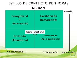 ESTILOS DE CONFLICTO DE THOMAS KILMAN No cooperativo Cooperativo Asertivo No asertivo Comprometiéndose Compitiendo (Dominación) Colaborando (Integración) Acomodando (Apaciguamiento) Evitando (Abandono) 