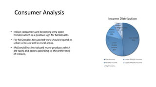 Consumer Analysis
• Indian consumers are becoming very open
minded which is a positive sign for McDonalds.
• For McDonalds to succeed they should expand in
urban areas as well as rural areas.
• McDonald has introduced many products which
are spicy and tastes according to the preference
of Indians.
Low Income
49%
Lower
Middle
Income
30%
Middle
Income
12%
Upper
Middle
Income
5%
High Income
4%
Income Distribution
Low Income Lower Middle Income
Middle Income Upper Middle Income
High Income
 
