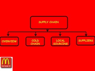 SUPPLY CHAIN MANAGMENT