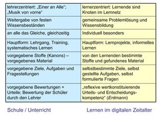 Lisa Rosa Schule / Unterricht Lernen im digitalen Zeitalter lehrerzentriert: „Einer an Alle“; „Musik von vorne“ lernerzentriert: Lernende sind Knoten im Lernnetz  Weitergabe von festen Wissensbeständen gemeinsame Problemlösung und Wissensbildung an alle das Gleiche, gleichzeitig Individuell besonders Hauptform: Lehrgang, Training, systematisches Lernen Hauptform: Lernprojekte, informelles Lernen vorgegebene Stoffe (Kanons) – vorgegebenes Material von den Lernenden bestimmte Stoffe und gefundenes Material vorgegebene Ziele, Aufgaben und Fragestellungen selbstbestimmte Ziele, selbst gestellte Aufgaben, selbst formulierte Fragen vorgegebene Bewertungen + Urteile; Bewertung der Schüler durch den Lehrer „ reflexive wertkonstituierende Urteils- und Entscheidungs-kompetenz“ ( Erdmann ) 