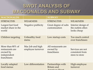 MACDONALDS SUBWAY
STRENGTHS WEAKNESS STRENGTHS WEAKNESS
Largest fast food
market share in the
world
Negative publicity Great degree of subs
customization
Interior design of
the outlets often
looks cheap
Children targeting Unhealthy food
menu
Low startup costs Too much control
over franchisees
More than 80% of
restaurants are
owned by
independent
franchisees
Mac Job and high
employee turnover
All restaurants are
owned by
franchisees
Services are not
consistent from
store to store
Locally adapted
food menus
Low differentiation Partnerships with
Britain and
High employee
turnover
 