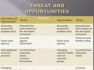 MACDONALD
Opportunities
Threats
SUBWAY
Opportunities Threats
Increasing
demand for
healthier food
Saturated fast
food markets in
the developed
economies
Increasing
demand for
healthier food
Saturated fast
food markets in
the developed
economies
Home meal
delivery
Lawsuits
against
McDonald’s
Home meal
delivery
Trend towards
healthy eating
Full adaptation
of its new
practices
Local fast food
restaurant
chains
Currency
fluctuations
Changing
customer habits
and new
customer
groups
Local fast food
restaurant
chains
Changing Currency
 