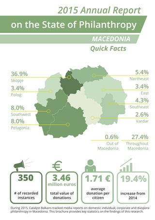 on the State of Philanthropy
MACEDONIA
2015 Annual Report
Quick Facts
During 2015, Catalyst Balkans tracked media reports on domestic individual, corporate and diaspora
philanthropy in Macedonia. This brochure provides key statistics on the findings of this research.
3.46
total value of
donations
million euros
19.4%
increase from
2014
350
# of recorded
instances
1.71 €
average
donation per
citizen
5.4%
Northeast
3.4%
East
4.3%
Southeast
2.6%
Vardar
36.9%
Skopje
3.4%
Polog
8.0%
Southwest
8.0%
Pelagonia
27.4%
Throughout
Macedonia
0.6%
Out of
Macedonia
 