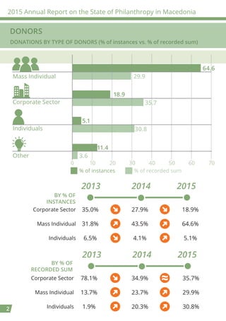 2015 Annual Report on the State of Philanthropy in Macedonia
2
DONORS
DONATIONS BY TYPE OF DONORS (% of instances vs. % of...