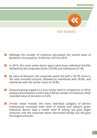 MACEDONIA
3
■ Although the number of instances decreased, the overall value of
donations increased by 19.4% from 2014 to 2...