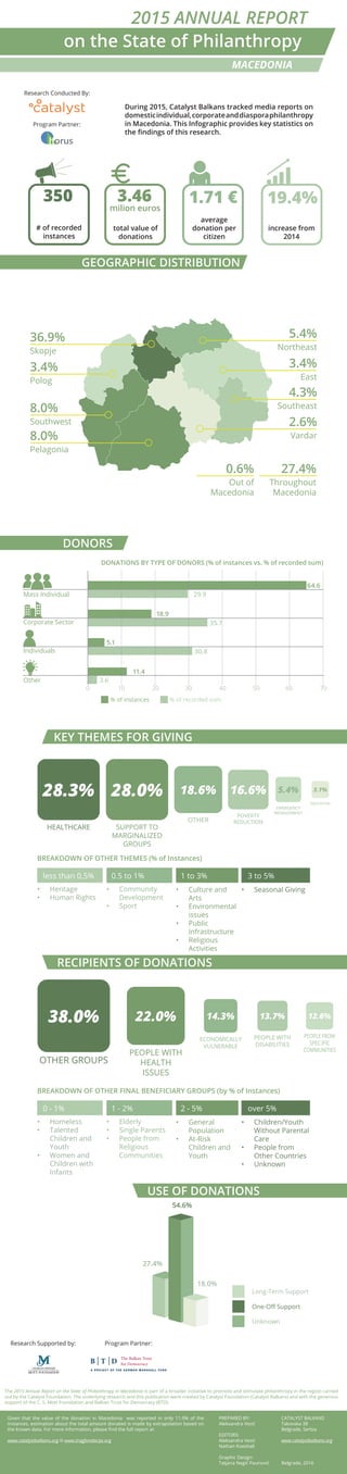 on the State of Philanthropy
MACEDONIA
2015 ANNUAL REPORT
During 2015, Catalyst Balkans tracked media reports on
domesticindividual,corporateanddiasporaphilanthropy
in Macedonia. This Infographic provides key statistics on
the findings of this research.
GEOGRAPHIC DISTRIBUTION
DONORS
KEY THEMES FOR GIVING
RECIPIENTS OF DONATIONS
USE OF DONATIONS
Given that the value of the donation in Macedonia was reported in only 11.9% of the
instances, estimation about the total amount donated is made by extrapolation based on
the known data. For more information, please find the full report at:
www.catalystbalkans.org ili www.tragfondacija.org
PREPARED BY:
Aleksandra Vesić
EDITORS:
Aleksandra Vesić
Nathan Koeshall
Graphic Design:
Tatjana Negić Paunović
CATALYST BALKANS
Takovska 38
Belgrade, Serbia
www.catalystbalkans.org
Belgrade, 2016
DONATIONS BY TYPE OF DONORS (% of instances vs. % of recorded sum)
3.46
total value of
donations
milion euros
19.4%
increase from
2014
350
# of recorded
instances
1.71 €
average
donation per
citizen
The 2015 Annual Report on the State of Philanthropy in Macedonia is part of a broader initiative to promote and stimulate philanthropy in the region carried
out by the Catalyst Foundation. The underlying research and this publication were created by Catalyst Foundation (Catalyst Balkans) and with the generous
support of the C. S. Mott Foundation and Balkan Trust for Democracy (BTD).
5.4%
Northeast
3.4%
East
4.3%
Southeast
2.6%
Vardar
36.9%
Skopje
3.4%
Polog
8.0%
Southwest
8.0%
Pelagonia
27.4%
Throughout
Macedonia
0.6%
Out of
Macedonia
Individuals
Other
Corporate Sector
Mass Individual
64.6
0 10 20 30 40 50 60 70
29.9
18.9
35.7
5.1
11.4
30.8
3.6
% of recorded sum% of instances
HEALTHCARE
28.3%
SUPPORT TO
MARGINALIZED
GROUPS
28.0%
OTHER
18.6%
EMERGENCY
MENAGEMENT
5.4%
POVERTY
REDUCTION
16.6%
EDUCATION
3.1%
BREAKDOWN OF OTHER THEMES (% of Instances)
less than 0.5%
•	 Heritage
•	 Human Rights
0.5 to 1%
•	 Community
Development
•	 Sport
1 to 3%
•	 Culture and
Arts
•	 Environmental
issues
•	 Public
Infrastructure
•	 Religious
Activities
3 to 5%
•	 Seasonal Giving
ECONOMICALLY
VULNERABLE
14.3%
PEOPLE WITH
DISABILITIES
13.7%
PEOPLE FROM
SPEC.IFIC
COMMUNITIES
12.6%
OTHER GROUPS
38.0%
PEOPLE WITH
HEALTH
ISSUES
22.0%
BREAKDOWN OF OTHER FINAL BENEFICIARY GROUPS (by % of Instances)
0 - 1%
•	 Homeless
•	 Talented
Children and
Youth
•	 Women and
Children with
Infants
1 - 2%
•	 Elderly
•	 Single Parents
•	 People from
Religious
Communities
2 - 5%
•	 General
Population
•	 At-Risk
Children and
Youth
over 5%
•	 Children/Youth
Without Parental
Care
•	 People from
Other Countries
•	 Unknown
54.6%
18.0%
27.4%
Unknown
One-Off Support
Long-Term Support
Research Supported by: Program Partner:
Research Conducted By:
horushorus
Program Partner:
 