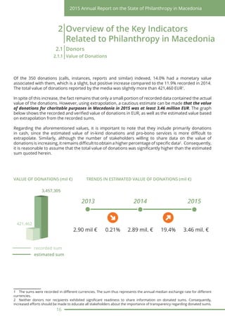 Annual Report on the State of Philanthropy - Macedonia 2015
