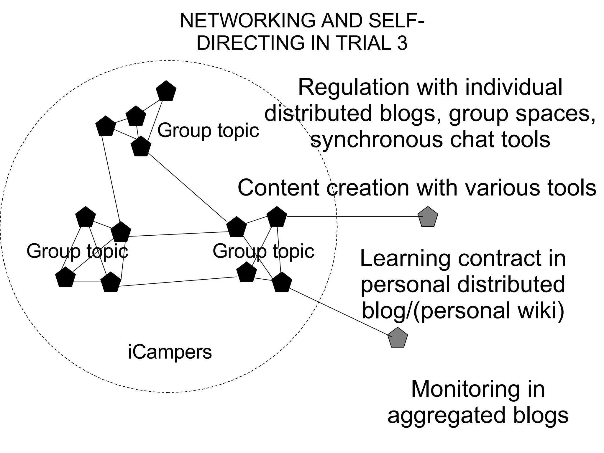NETWORKING AND SELF-DIRECTING IN TRIAL 3 iCampers Group topic Group topic Group topic Monitoring in aggregated blogs Learning contract in personal distributed blog/(personal wiki) Regulation with individual distributed blogs, group spaces, synchronous chat tools Content creation with various tools 
