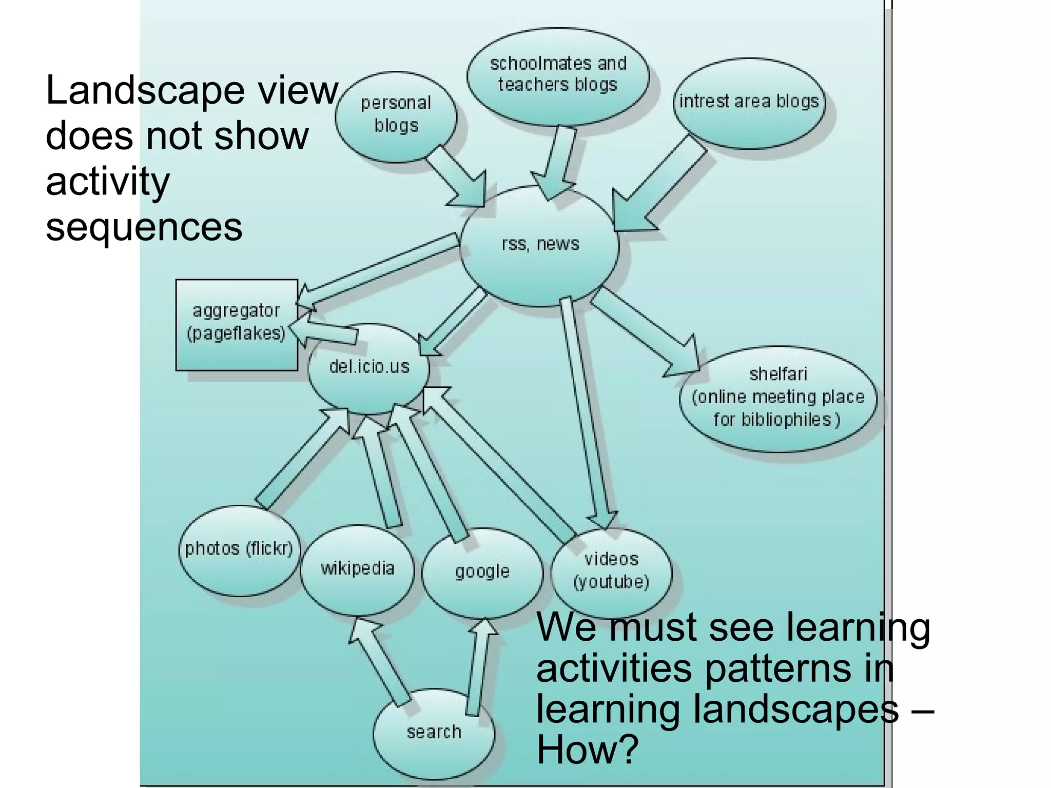 Landscape view does not show activity sequences We must see learning activities patterns in learning landscapes  –  How? 