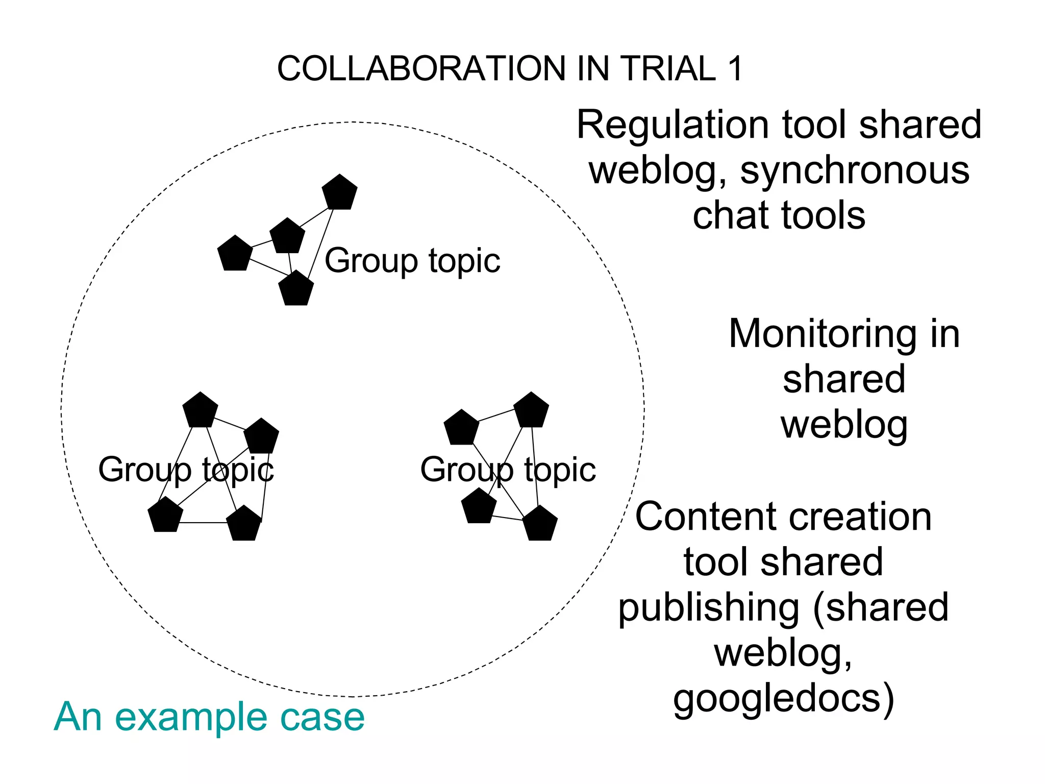 Group topic Group topic Group topic COLLABORATION IN TRIAL 1 Regulation tool shared weblog, synchronous chat tools Content creation tool shared publishing (shared weblog, googledocs) Monitoring in shared weblog An example  case 