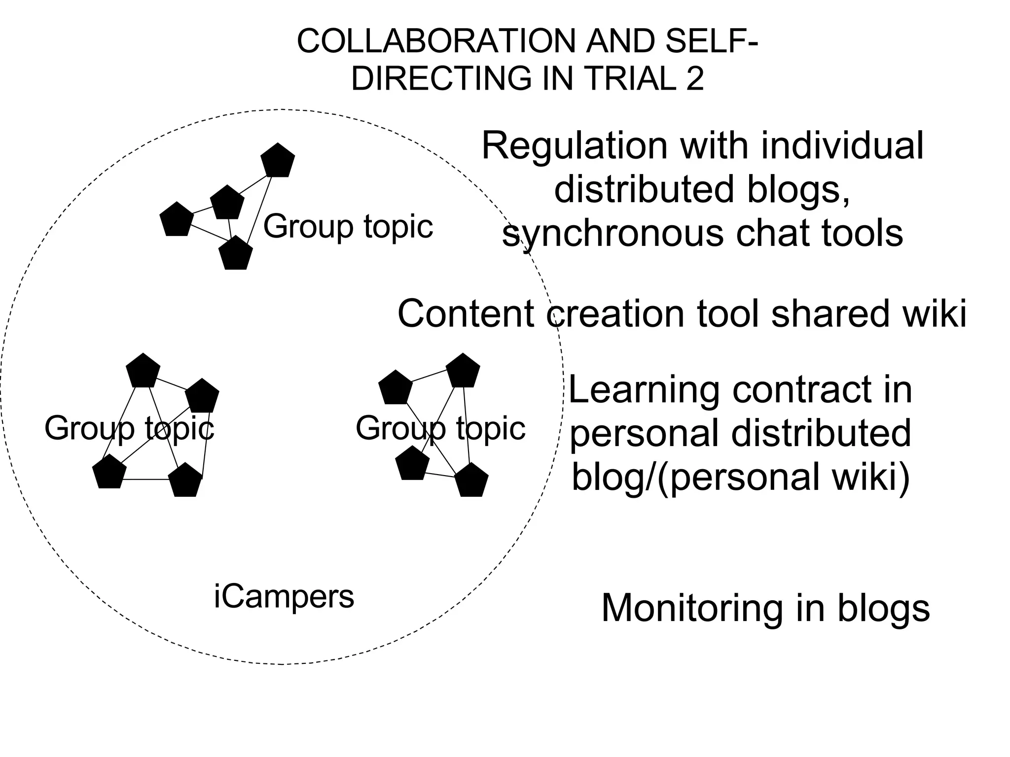 iCampers Group topic Group topic Group topic COLLABORATION AND SELF-DIRECTING IN TRIAL 2 Regulation with individual distributed blogs, synchronous chat tools Content creation tool shared wiki Monitoring in blogs Learning contract in personal distributed blog/(personal wiki) 