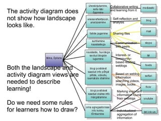 The activity diagram does not show how landscape looks like. Collaborative writing and learning from it Self-reflection and analysis Sharing files Communication with peers Interest- or community-based reading weblogs  Based on weblog information searching videos, images, books  Marking important information found from weblogs  Individualized aggregation of information  Both the landscape and activity diagram views are needed to describe learning! Do we need some rules for learners how to draw? 