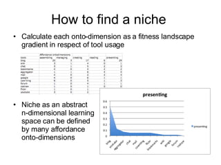 How to find a niche Calculate each onto-dimension as a fitness landscape gradient in respect of tool usage Niche as an abstract n-dimensional learning space can be defined by many affordance onto-dimensions 