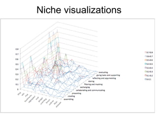 Niche visualizations 