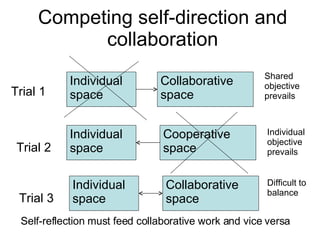 Competing self-direction and collaboration Individual space Individual space Collaborative space Cooperative space Individual space Collaborative space Trial 1 Trial 2 Trial 3 Self-reflection must feed collaborative work and vice versa Shared objective prevails Individual objective prevails Difficult to balance 