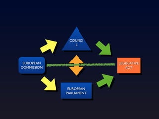 EUROPEAN COMMISSION EUROPEAN PARLIAMENT COUNCIL LEGISLATIVE ACT 