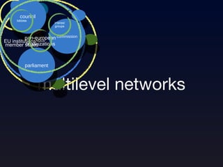 multilevel networks member states council parliament commission EU institutions pan-european organizations 