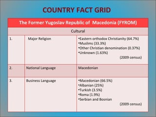 COUNTRY FACT GRID The Former Yugoslav Republic of  Macedonia (FYROM) Cultural 1.  Major Religion Eastern orthodox Christianity (64.7%) Muslims (33.3%) Other Christian denomination (0.37%) Unknown (1.63%)  (2009 census) 2.  National Language Macedonian 3.  Business Language Macedonian (66.5%) Albanian (25%) Turkish (3.5%) Roma (1.9%) Serbian and Bosnian (2009 census) 