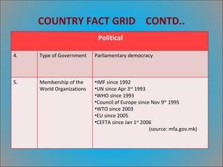COUNTRY FACT GRID  CONTD.. Political 4. Type of Government Parliamentary democracy 5. Membership of the World Organizations IMF since 1992 UN since Apr 3 rd  1993 WHO since 1993 Council of Europe since Nov 9 th  1995 WTO since 2003 EU since 2005 CEFTA since Jan 1 st  2006 (source: mfa.gov.mk) 