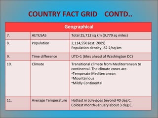 COUNTRY FACT GRID  CONTD.. Geographical 7.  AETUSAS Total 25,713 sq km (9,779 sq miles) 8. Population 2,114,550 (est. 2009) Population density- 82.2/sq km 9. Time difference UTC+1 (6hrs ahead of Washington DC) 10. Climate Transitional climate from Mediterranean to continental. The climate zones are- Temperate Mediterranean Mountainous Mildly Continental 11. Average Temperature Hottest in July-goes beyond 40 deg C. Coldest month-January about 3 deg C. 