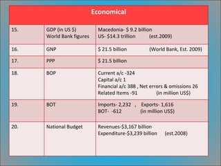 Economical 15. GDP (in US $) World Bank figures Macedonia- $ 9.2 billion US- $14.3 trillion  (est.2009)  16. GNP $ 21.5 billion  (World Bank, Est. 2009) 17. PPP $ 21.5 billion  18. BOP Current a/c -324 Capital a/c 1 Financial a/c 388 , Net errors & omissions 26 Related Items -91  (in million US$) 19. BOT Imports- 2,232  ,  Exports- 1,616 BOT-  -612  (in million US$) 20. National Budget Revenues-$3,167 billion Expenditure-$3,239 billion  (est.2008) 