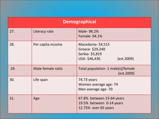 Demographical 27. Literacy rate Male- 98.2% Female- 94.1% 28. Per capita income  Macedonia- $4,515  Greece- $29,240  Serbia- $5,819 USA- $46,436  (est.2009) 29. Male-female ratio Total population- 1 male(s)/female (est.2009) 30. Life span 74.73 years Women average age- 74 Men average age- 70 31. Age 67.8%  between 15-64 years 19.5%  between  0-14 years 12.75%  over 65 years  