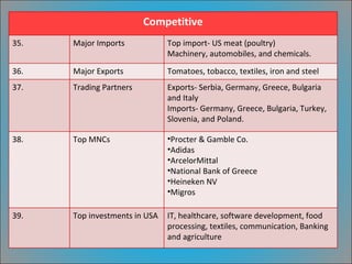 Competitive 35. Major Imports Top import- US meat (poultry) Machinery, automobiles, and chemicals. 36. Major Exports Tomatoes, tobacco, textiles, iron and steel 37. Trading Partners Exports- Serbia, Germany, Greece, Bulgaria and Italy Imports- Germany, Greece, Bulgaria, Turkey, Slovenia, and Poland. 38. Top MNCs Procter & Gamble Co. Adidas ArcelorMittal National Bank of Greece Heineken NV Migros  39. Top investments in USA IT, healthcare, software development, food processing, textiles, communication, Banking and agriculture 