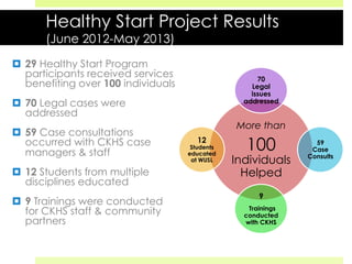 Healthy Start Project Results
(June 2012-May 2013)
¤  29 Healthy Start Program
participants received services
benefiting over 100 individuals
¤  70 Legal cases were
addressed
¤  59 Case consultations
occurred with CKHS case
managers & staff
¤  12 Students from multiple
disciplines educated
¤  9 Trainings were conducted
for CKHS staff & community
partners
More than
100
Individuals
Helped
70
Legal
issues
addressed
59
Case
Consults
9
Trainings
conducted
with CKHS
12
Students
educated
at WUSL
 