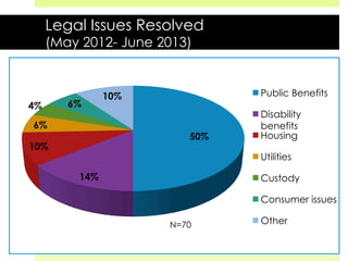 Legal Issues Resolved
(May 2012- June 2013)
50%
14%
10%
6%
4% 6%
10% Public Benefits
Disability
benefits
Housing
Utilities
Custody
Consumer issues
OtherN=70
 