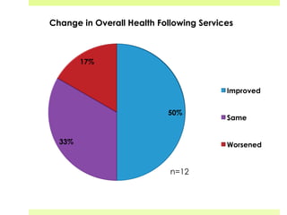 50%
33%
17%
Change in Overall Health Following Services
Improved
Same
Worsened
n=12
 