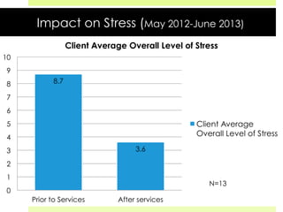 Impact on Stress (May 2012-June 2013)
8.7
3.6
0
1
2
3
4
5
6
7
8
9
10
Prior to Services After services
Client Average Overall Level of Stress
Client Average
Overall Level of Stress
N=13
 