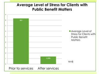 8.3
1.375
0
1
2
3
4
5
6
7
8
9
Prior to services After services
Average Level of Stress for Clients with
Public Benefit Matters
Average Level of
Stress for Clients with
Public Benefit
Matters
N=8
 