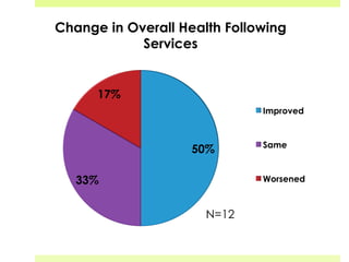 50%
33%
17%
Change in Overall Health Following
Services
Improved
Same
Worsened
N=12
 