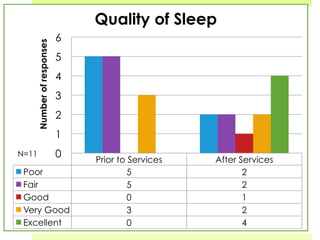 Prior to Services After Services
Poor 5 2
Fair 5 2
Good 0 1
Very Good 3 2
Excellent 0 4
0
1
2
3
4
5
6Numberofresponses
Quality of Sleep
N=11
 
