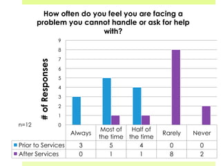 Always
Most of
the time
Half of
the time
Rarely Never
Prior to Services 3 5 4 0 0
After Services 0 1 1 8 2
0
1
2
3
4
5
6
7
8
9
#ofResponses
How often do you feel you are facing a
problem you cannot handle or ask for help
with?
n=12
 