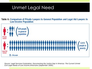 Unmet Legal Need
Source: Legal Services Corporation, Documenting the Justice Gap in America: The Current Unmet
Civil Legal Needs of Low-Income Americans (September 2009).
 