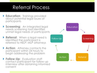 Referral Process
}  Education: Trainings provided
about potential legal issues of
participants
}  Screening: An integrated legal
needs screening tool identifies
unmet legal needs of participants
}  Referral: When a legal need is
identified the participant is
referred to HELP: MLP attorneys
}  Action: Attorney contacts the
participant within 24 hours to
begin addressing the problem
}  Follow-Up: Evaluation staff
contact participant for follow up
interview after obtaining informed
consent
Education
Screening
ReferralAction
Follow-Up
 
