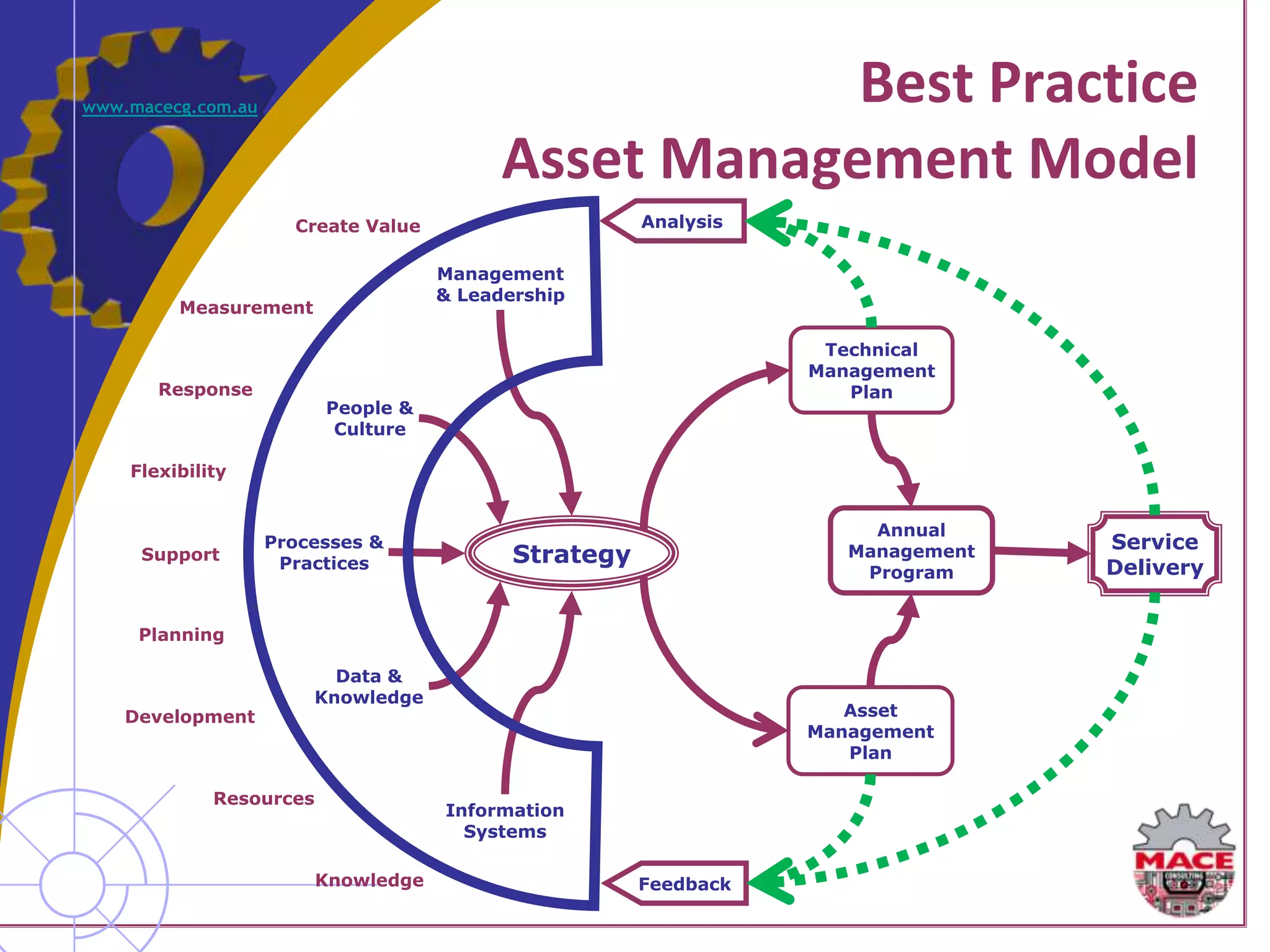 www.macecg.com.au
                                                       Best Practice
                                           Asset Management Model
                      Create Value                     Analysis

                                     Management
                                     & Leadership
         Measurement

                                                                   Technical
                                                                  Management
       Response                                                      Plan
                         People &
                          Culture

    Flexibility


                                                                       Annual
                    Processes &                                                   Service
     Support
                     Practices              Strategy                 Management
                                                                                  Delivery
                                                                      Program


     Planning

                          Data &
                        Knowledge
    Development                                                      Asset
                                                                  Management
                                                                     Plan

             Resources
                                     Information
                                       Systems

                         Knowledge                     Feedback
 