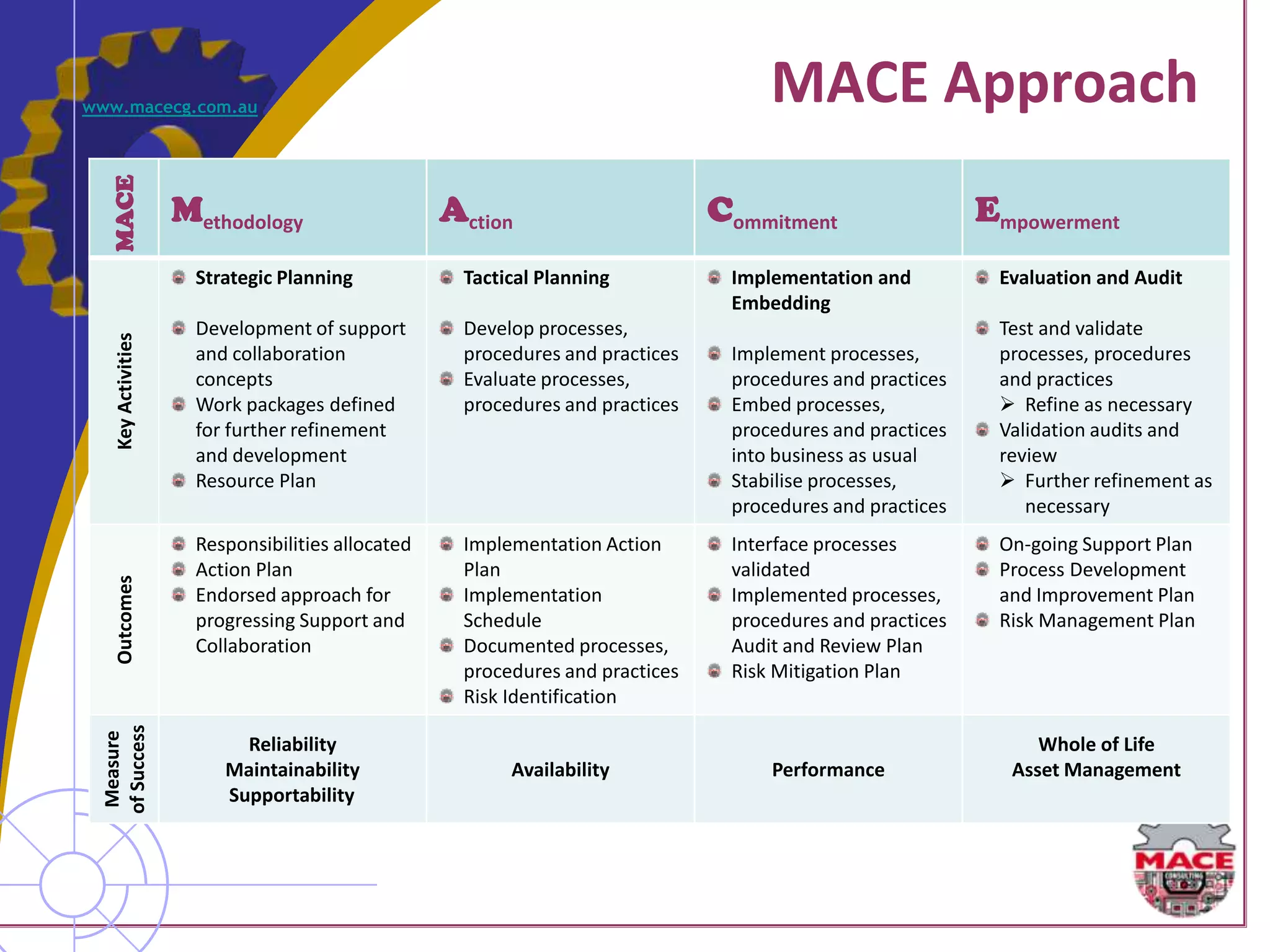 www.macecg.com.au
  MACE
                                                                                    MACE Approach
                    Methodology                    Action                      Commitment                  Empowerment
                      Strategic Planning            Tactical Planning           Implementation and          Evaluation and Audit
                                                                                Embedding
                      Development of support        Develop processes,                                      Test and validate
   Key Activities




                      and collaboration             procedures and practices    Implement processes,        processes, procedures
                      concepts                      Evaluate processes,         procedures and practices    and practices
                      Work packages defined         procedures and practices    Embed processes,             Refine as necessary
                      for further refinement                                    procedures and practices    Validation audits and
                      and development                                           into business as usual      review
                      Resource Plan                                             Stabilise processes,         Further refinement as
                                                                                procedures and practices       necessary
                      Responsibilities allocated    Implementation Action       Interface processes         On-going Support Plan
                      Action Plan                   Plan                        validated                   Process Development
   Outcomes




                      Endorsed approach for         Implementation              Implemented processes,      and Improvement Plan
                      progressing Support and       Schedule                    procedures and practices    Risk Management Plan
                      Collaboration                 Documented processes,       Audit and Review Plan
                                                    procedures and practices    Risk Mitigation Plan
                                                    Risk Identification
 of Success
  Measure




                           Reliability                                                                          Whole of Life
                         Maintainability                 Availability               Performance              Asset Management
                         Supportability
 