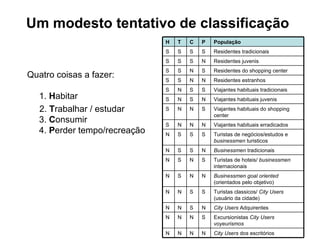 Um modesto tentativo de classificação   Quatro coisas a fazer: 1.  H abitar  2.  T rabalhar / estudar 3.  C onsumir 4.  P erder tempo/recreação City Users  dos escritórios N N N N Excursionistas  City Users   voyeurismos S N N N City Users  Adquirentes  N S N N Turistas classicos/  City Users  (usuário da cidade) S S N N Businessmen   goal oriented (orientados pelo objetivo) N N S N Turistas de hoteis/  businessmen  internacionais S N S N Businessmen  tradicionais N S S N Turistas de negócios/estudos e  businessmen  turisticos S S S N Viajantes habituais erradicados N N N S Viajantes habituais do shopping center S N N S Viajantes habituais juvenis N S N S Viajantes habituais tradicionais S S N S Residentes estranhos N N S S Residentes do shopping center S N S S Residentes juvenis N S S S Residentes tradicionais S S S S População P C T H 