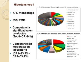 Hipertensivos I
                         % del Mercado por Marcas, según número de envases recetados

                                                                      ATENOLOL GADOR 7.9%


   77% monodroga                                                     DILATREND 7.7%

                                                                      LOTRIAL 6.3%

                                                                      MICARDIS 5.5%

                                                                      CORBIS 5.4%
   59% PMO                                                           LOSACOR 4.4%

                                                                      DIOVAN D 4%

                                                                      LOTRIAL D 2.8%

   Competencia                                                       TRITACE 2.6%

    significativa en
    productos          % en el Mercado por Laboratorio, según número de envases recetados


    (Top8=CR:44%)                                                      Roemmers 23.3%
                                                                       Gador 13.2%
                                                                       Nova Argentia 9.7%
                                                                       Ivax Arg. 7.2%

   Concentración                                                      Sanofi-Aventis 6.6%
                                                                       Novartis 6.1%

    moderada en                                                        Bagó 6%
                                                                       Boehringer Ingel 5.5%

    laboratorio                                                        Pfizer 3.6%
                                                                       Casasco 3.6%

   (CR1=23,3% -                                                       AstraZeneca 3.1%
                                                                       Merck Sharp & Do 2.9%

    CR4=53,4%)                                                         Roux Ocefa 1.9%
 