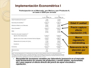 Implementación Econométrica I
                  Participación en el Mercado, por Marca y por Producto II,
                                 en base a DDD por envase

                                                                                 (1)                            (2)
                                                                           ln_ms_xddde_xm                 ln_ms_xddde_xp

Edad Promedio del Paciente a                                                       -0.04                        -0.024
                                                                                  (0.025)                       (0.019)


                                                                                                                                     Edad ≠ Lealtad
                             a
Porcentaje de Hombres                                                           2.441***                      2.182***
                                                                                  (0.867)                       (0.687)

Edad de la Marca en el Mercado                                                     0.032                        0.002
                                                                                  (0.023)                       (0.021)

Precio Promedio a                                                                0.015**                      0.020***
                                                                                                                                     Precio captura
                                                                                  (0.007)                       (0.006)

PMO                                                                                0.311                        0.593
                                                                                                                                         efecto
                                                                                  (0.436)                       (0.383)

Dummies por grupo terapéutico          b                                                                                             reputación (>0)
     Agentes Beta-bloqueantes                                                   3.230***                      3.443***

     Agentes que actúan sobre el Sistema Renina-Angiote
                                                                                  (1.173)

                                                                                 2.670**
                                                                                                                (1.057)

                                                                                                              2.980***
                                                                                                                                         Marco
     Bloqueantes de Canales de Calcio
                                                                                  (1.019)

                                                                                   1.729
                                                                                                                (0.952)

                                                                                                                1.822*
                                                                                                                                       regulatorio
     Diuréticos
                                                                                  (1.061)

                                                                                 2.727**
                                                                                                                (0.976)

                                                                                                              3.222***
                                                                                                                                       not-binding
                                                                                  (1.112)                       (1.039)

Constante                                                                       -9.077***
                                                                                  (2.024)
                                                                                                             -10.606***
                                                                                                                (1.691)              Relevancia de la
Observaciones
R
  2
                                                                                   105
                                                                                   0.23
                                                                                                                 150
                                                                                                                 0.27
                                                                                                                                      elección por
Notas: Vari abl e Dependi ente: (1) l n del Market-Share por Marca en base a DDD por envase, (2) l n del Market-Share por                 droga
Producto en base a DDD por envase. a Vari abl es expresadas como promedi o en funci ón de l a vari abl e dependi ente empl eada.
b
  La categoría excl uída fue el grupo Anti hi pertensi vos. Regresi ones por el Método de Míni mos Cuadrados Ordi nari os. Errores
estándar entre paréntesi s. Si gni fi canci a al 1%, 5% y 10% denotada por ***, ** y *.

         Necesidad de incorporar variables por laboratorio (presencia en el mercado
          total farmacéutico en número de productos y ventas totales, nacionalidad,
          etc.) para separar el efecto directo del precio de aquel vinculado a
          reputación.
 