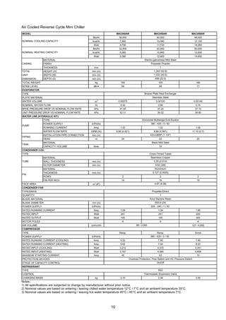 10
Air Cooled Reverse Cycle Mini Chiller
Notes :
1) All specifications are subjected to change by manufacturer without prior notice.
2) Nominal values are based on entering / leaving chilled water temperature 12°C / 7°C and air ambient temperature 35°C.
3) Nominal values are based on entering / leaving hot water temperature 40°C / 45°C and air ambient temperature 7°C.
MODEL MAC040AR MAC050AR MAC058AR
Btu/hr 30,000 40,000 48,000
kcal/hr 7,560 10,080 12,100
Watt 8,790 11,720 14,060
Btu/hr 32,000 43,000 50,000
kcal/hr 8,060 10,840 12,600
Watt 9,380 12,600 14,650
MATERIAL
FINISH
THICKNESS mm
TOTAL HEIGHT (H) mm (in)
UNIT WIDTH (W) mm (in)
DIMENSION DEPTH (D) mm (in)
TOTAL WEIGHT kg 150 155 160
NOISE LEVEL dB-A 58 58 71
EVAPORATOR
TYPE
PLATE MATERIAL
WATER VOLUME m3
0.00075 0.00100 0.00140
NOMINAL WATER FLOW l/s 0.42 0.56 0.70
BPHE PRESSURE DROP VS NOMINAL FLOW RATE kPa 41.00 37.20 37.10
UNIT PRESSURE DROP VS NOMINAL FLOW RATE kPa 42.11 39.32 39.80
WATER LINE (HYDRAULIC KIT)
TYPE
POWER SUPPLY V/Ph/Hz
RUNNING CURRENT Amp 1.02 1.02 1.05
WATER FLOW RATE GPM (l/s) 6.66 (0.421) 8.89 (0.561) 11.10 (0.7)
INSTALLATION PIPE CONNECTION mm (in)
HEAD m 24 22 20
MATERIAL
CAPACITY/ VOLUME litres
CONDENSER COIL
TYPE
MATERIAL
WALL THICKNESS mm (in)
OUTER DIAMETER mm (in)
MATERIAL
THICKNESS mm (in)
ROWS 2 2 2
FIN PER INCH 14 16 16
FACE AREA m2
(ft2
)
CONDENSER FAN
TYPE/DRIVE
QUANTITY
BLADE MATERIAL
BLADE DIAMETER mm (in)
POWER SUPPLY V/Ph/Hz
RATED RUNNING CURRENT Amp 1.09 1.09 1.80
RATED INPUT Watt 241 241 420
RATED OUTPUT Watt 145 145 400
MOTOR POLES 8 8 6
AIR VOLUME cmm/cfm 127 / 4,500
COMPRESSOR
TYPE Recip. Recip. Scroll
POWER SUPPLY V/Ph/Hz
RATED RUNNING CURRENT (COOLING) Amp 5.52 7.50 7.90
RATED RUNNING CURRENT (HEATING) Amp 5.62 7.24 8.20
RATED INPUT (COOLING) Watt 3,212 4,373 4,341
RATED INPUT (HEATING) Watt 3,187 4,084 4,656
MAXIMUM STARTING CURRENT Amp 45 62 74
PROTECTION DEVICES
STAGE OF CAPACITY CONTROL
REFRIGERANT
TYPE
CONTROL
CHARGING MASS kg 2.10 2.38 2.50
On/Off
R22
Thermostatic Expansion Valve
32
380 - 420 / 3 / 50
Overload Protection, Flow Switch and H/L Pressure Switch
99 / 3,500
Propeller/Direct
1
Acryl Styrene Resin
FIN
PIPING
TANK
TUBE
220 - 240 / 1 / 50
Aluminium
0.127 (0.0005)
42mmBSP (1 1/4")
Seamless Copper
0.35 (0.014)
9.52 (3/8)
Cross Finned Tubes
0.87 (9.36)
609.6 (24)
Black Mild Steel
380 - 420 / 3 / 50
Stainless Steel
Electro-galvanised Mild Steel
Polyester Powder
1
1,342 (52.8)
PUMP
NOMINAL COOLING CAPACITY
1,032 (40.6)
558 (22.0)
Brazed Plate Heat Exchanger
NOMINAL HEATING CAPACITY
CASING
Horizontal Multistage End-Suction
 